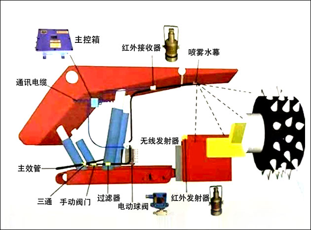 尘源跟踪洒水降尘装置