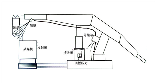 尘源跟踪洒水降尘装置